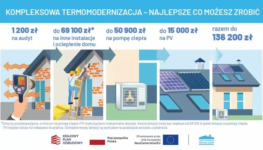 Dofinansowanie na ocieplenie domu: audyt, instalacje, pompa ciepła, PV. Razem do 136 200 zł.