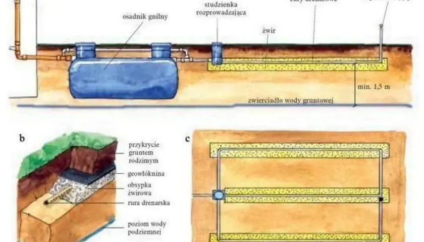Jak prawidłowo wykonać odpowietrzenie oczyszczalni przydomowej - poradnik