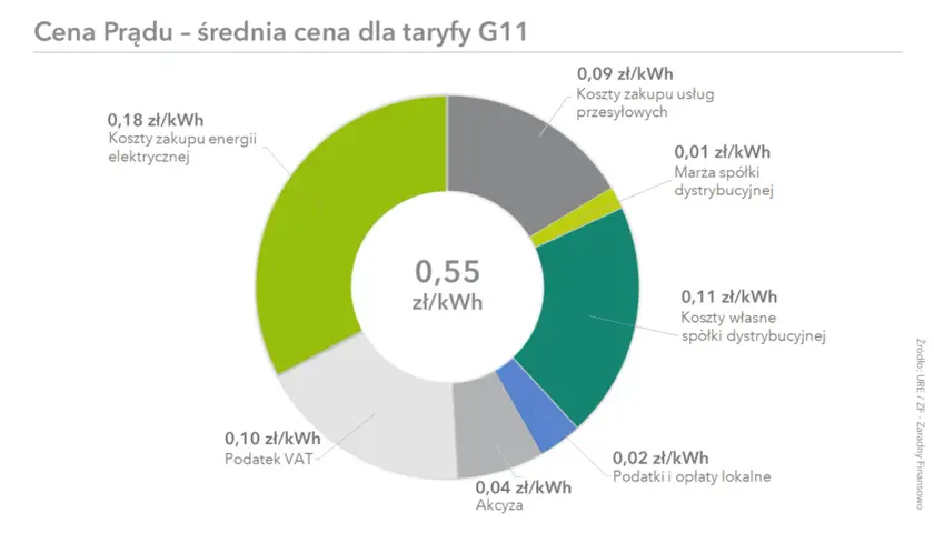 Struktura ceny prądu w Polsce: koszty zakupu energii, przesyłu, dystrybucji, marża, VAT, akcyza i podatki.