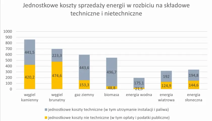 Wykres porównuje jednostkowe koszty sprzedaży energii (lcoe) dla różnych źródeł: węgla, gazu, biomasy, energii wodnej, wiatrowej i słonecznej, rozbite na koszty techniczne i nietechniczne.