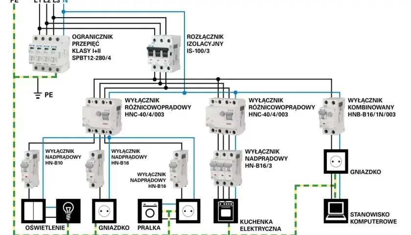 Schemat instalacji elektrycznej dla domu 120m2: zabezpieczenia, wyłączniki różnicowoprądowe i nadprądowe, gniazdka, oświetlenie, pralka, kuchenka, komputer.