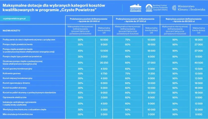Tabela z maksymalnymi dotacjami na koszty kwalifikowane w programie Czyste Powietrze.