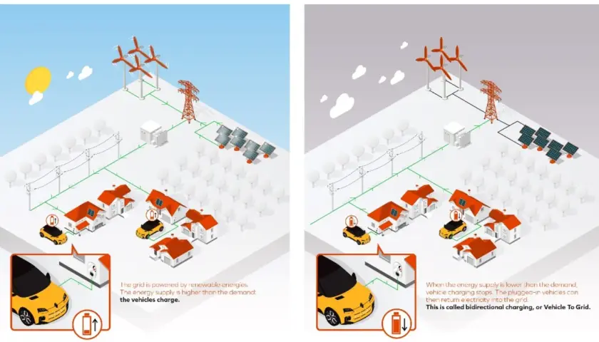 Dwa panele pokazują domy z panelami słonecznymi i wiatrakami. Po lewej auta ładują się z sieci (v2g). Po prawej auta oddają energię do sieci.
