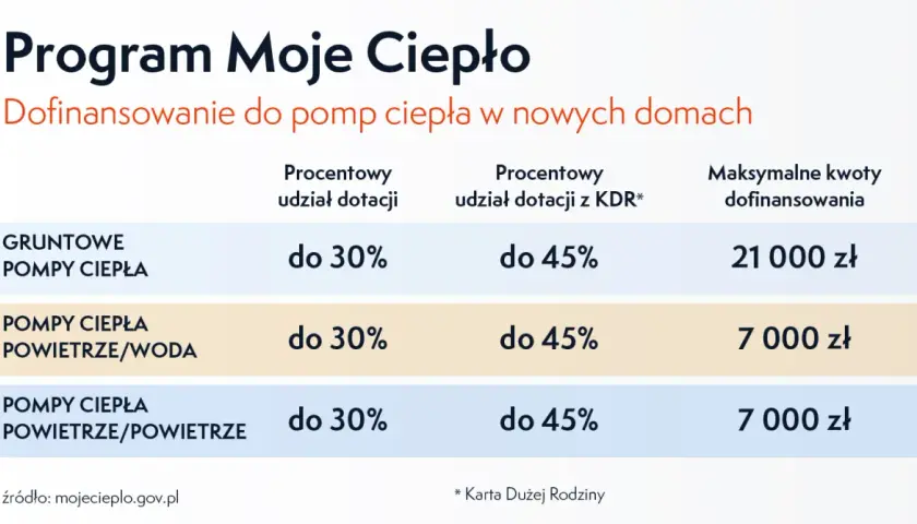 Program "Moje Ciepło" oferuje dofinansowanie do pomp ciepła. Dla domu 150m2, gruntowa pompa ciepła może otrzymać do 21 000 zł.