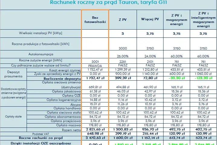 Tauron Taryfa G11 - Ile kosztuje? Cennik