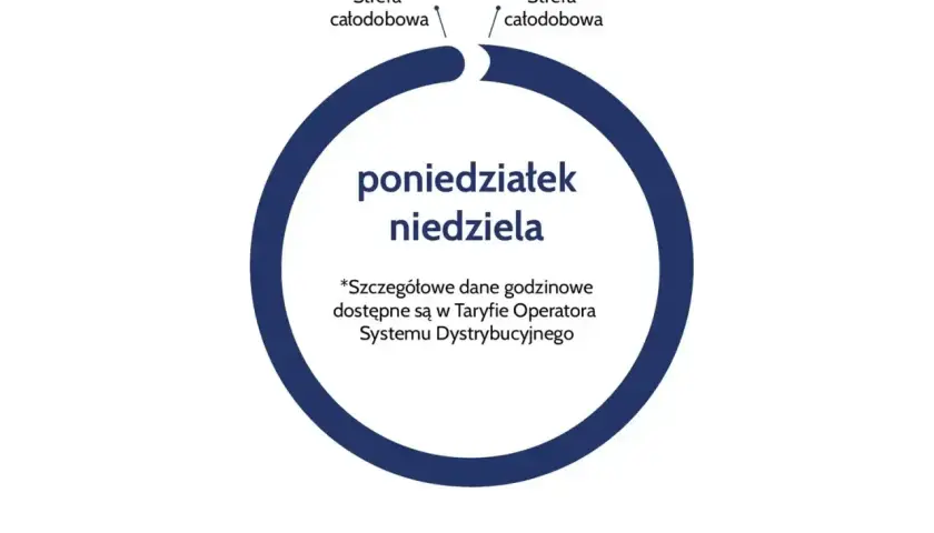 Diagram przedstawia taryfę weekendową Energa, gdzie cała doba jest strefą całodobową od poniedziałku do niedzieli.