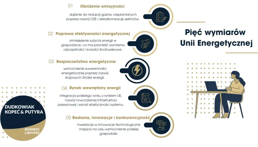 Pięć wymiarów Unii Energetycznej: obniżenie emisyjności, efektywność, bezpieczeństwo, rynek wewnętrzny i innowacje. Kluczowe dla rozwoju **energii odnawialnej w Polsce**.