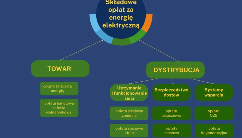 Schemat pokazuje, ile się płaci za prąd miesięcznie, rozbijając opłaty na "TOWAR" i "DYSTRYBUCJĘ", z podziałem na koszty energii, handlowe, sieciowe, bezpieczeństwa i wsparcia.