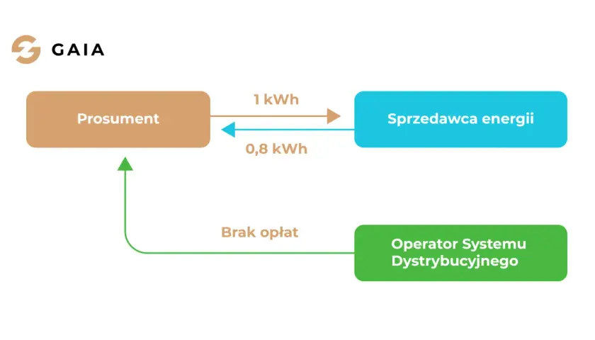 Schemat przedstawia umowę prosumencką: prosument wysyła 1 kWh do sprzedawcy energii, a otrzymuje 0,8 kWh. Operator systemu dystrybucyjnego nie pobiera opłat.