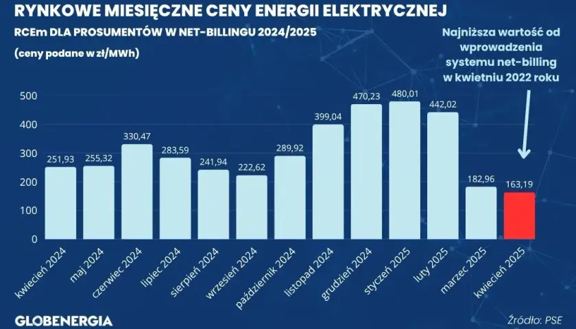 Historia ceny za kWh: Jak zmieniał się koszt? Jaki jest w 2025?