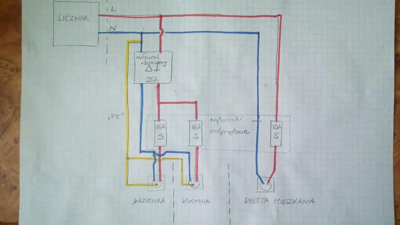 Schemat rozdzielenia instalacji elektrycznej na dwa liczniki. Widać rozdzielacz z wyłącznikiem różnicowoprądowym 25A i wyłączniki nadprądowe 16A i 10A dla łazienki, kuchni i reszty mieszkania.