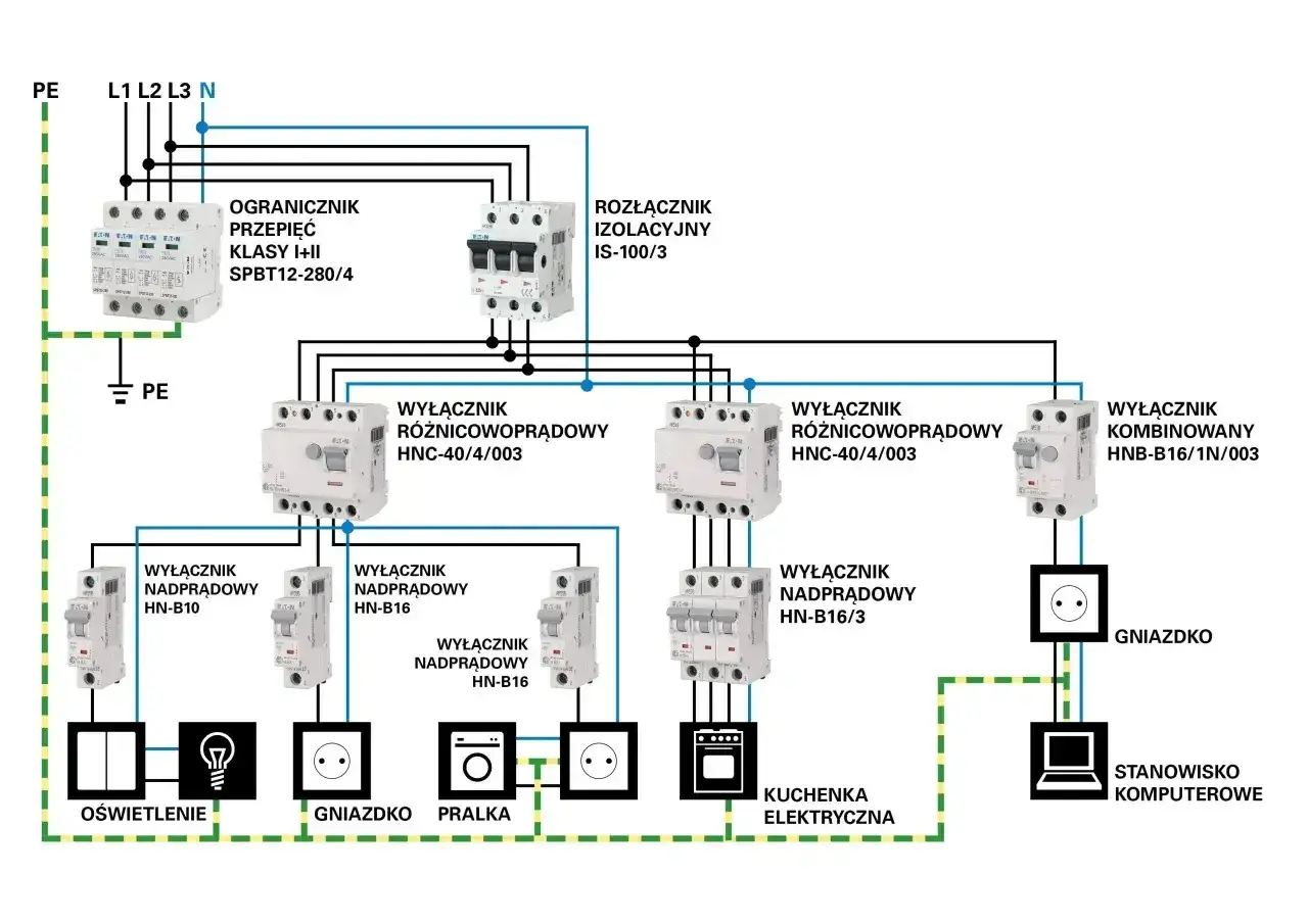 Schemat instalacji elektrycznej dla domu 120m2: zabezpieczenia, wyłączniki różnicowoprądowe i nadprądowe, gniazdka, oświetlenie, pralka, kuchenka, komputer.