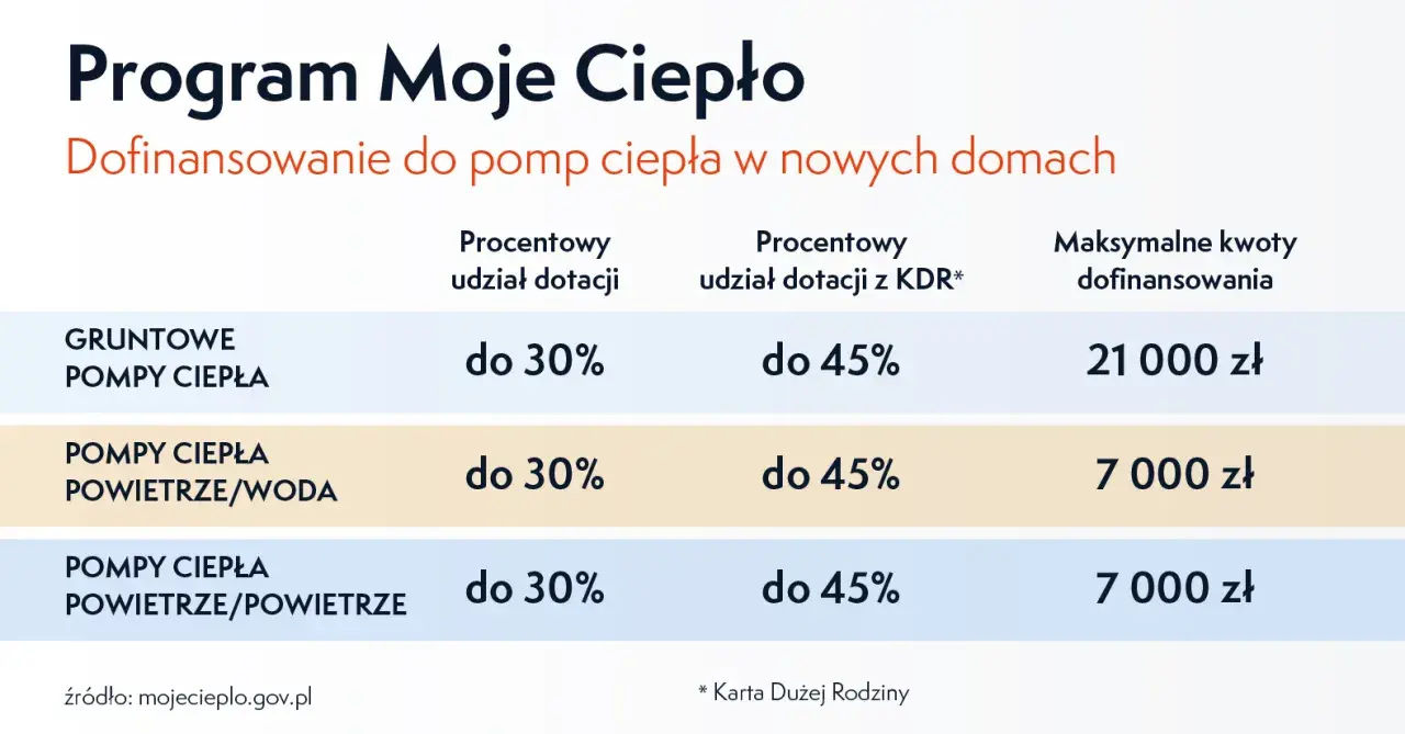 Program "Moje Ciepło" oferuje dofinansowanie do pomp ciepła. Dla domu 150m2, gruntowa pompa ciepła może otrzymać do 21 000 zł.