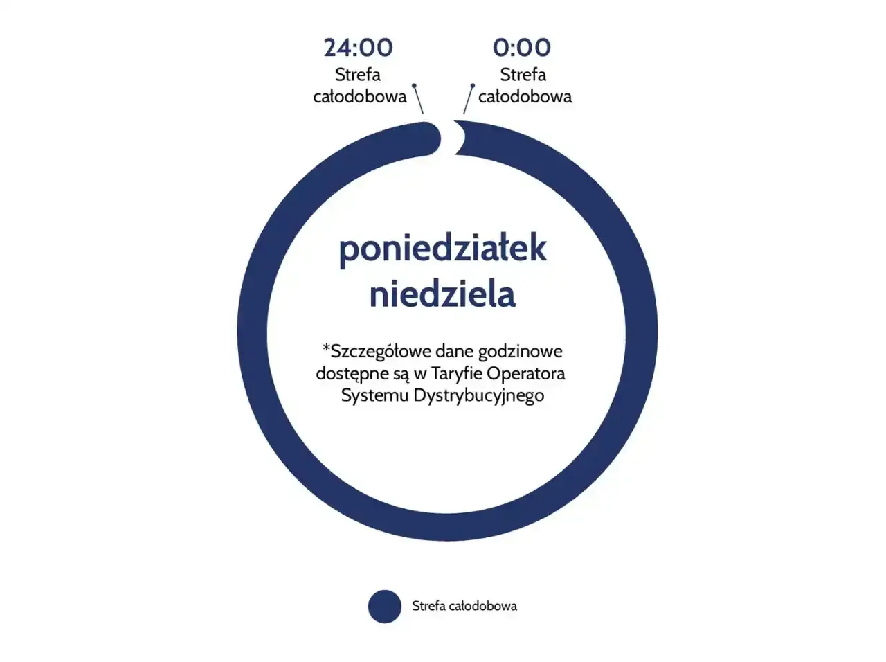 Diagram przedstawia taryfę weekendową Energa, gdzie cała doba jest strefą całodobową od poniedziałku do niedzieli.