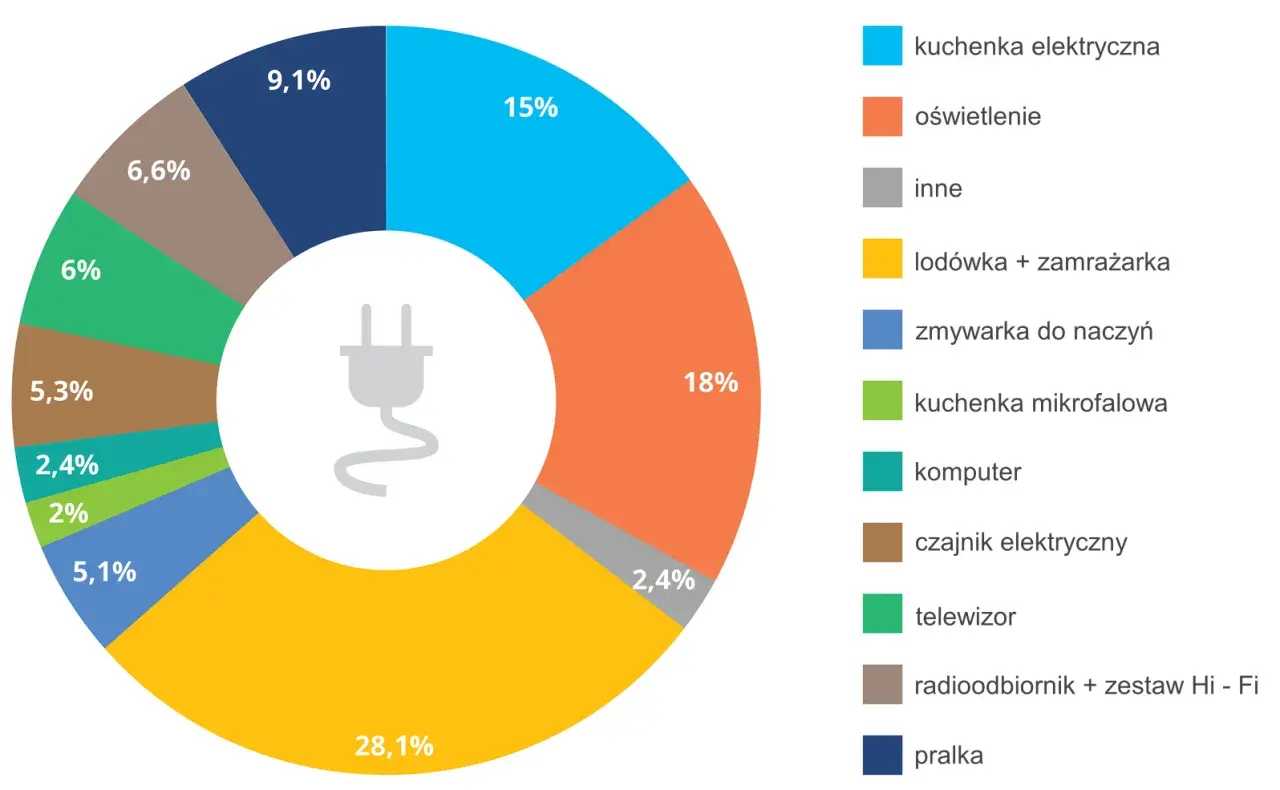Wykres kołowy pokazuje zużycie energii elektrycznej przez urządzenia domowe, co wpływa na nieodnawialne źródła energii. Najwięcej prądu pochłania pralka (28,1%).