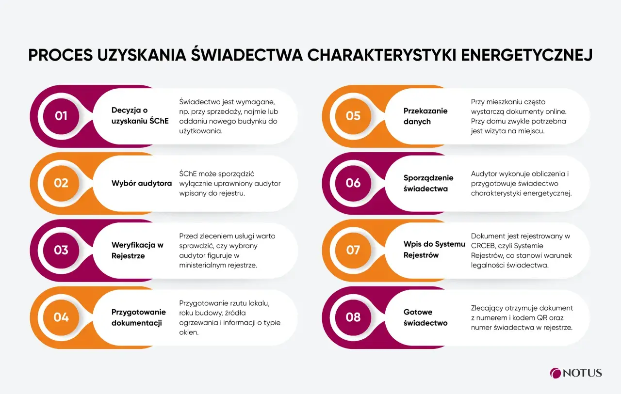 Proces uzyskania świadectwa charakterystyki energetycznej: od decyzji po gotowy dokument. Audytor sporządza świadectwo, które jest rejestrowane w systemie.