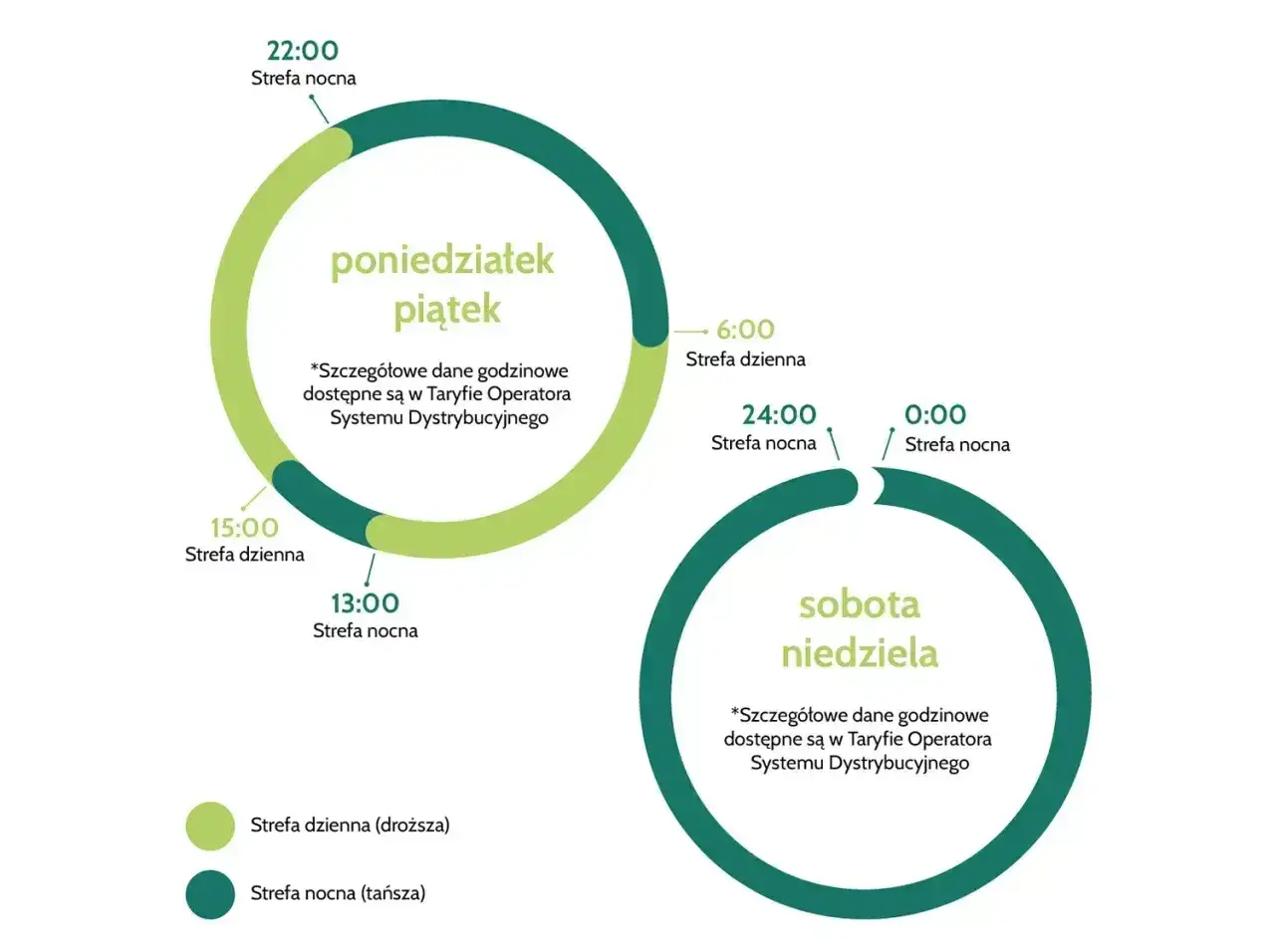 Grafika pokazuje podział na strefę dzienną i nocną dla taryfy weekendowej Energa. W dni robocze cena jest wyższa w dzień, a niższa w nocy. W weekendy cena jest stała.