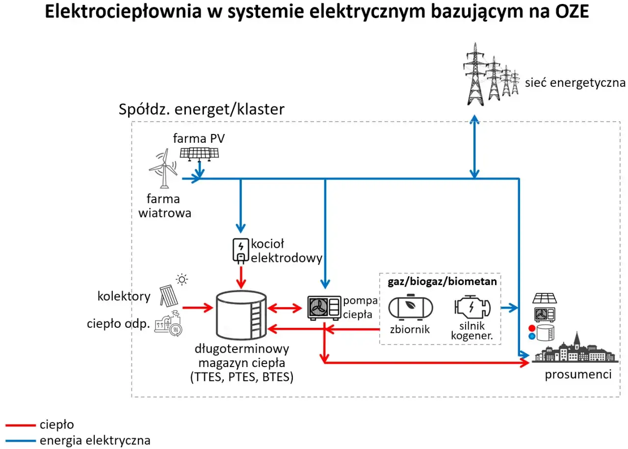 Schemat pokazuje system elektrociepłowni z OZE, gdzie farma PV i wiatrowa zasilają sieć, a ciepło trafia do magazynu i prosumenci.