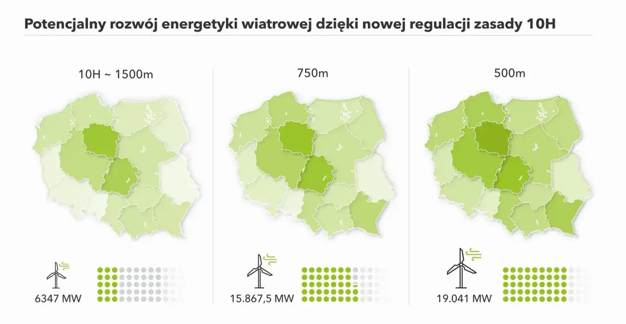 Potencjał energetyki wiatrowej w Polsce przy różnych zasadach odległości wiatraka od zabudowań (1500m, 750m, 500m).