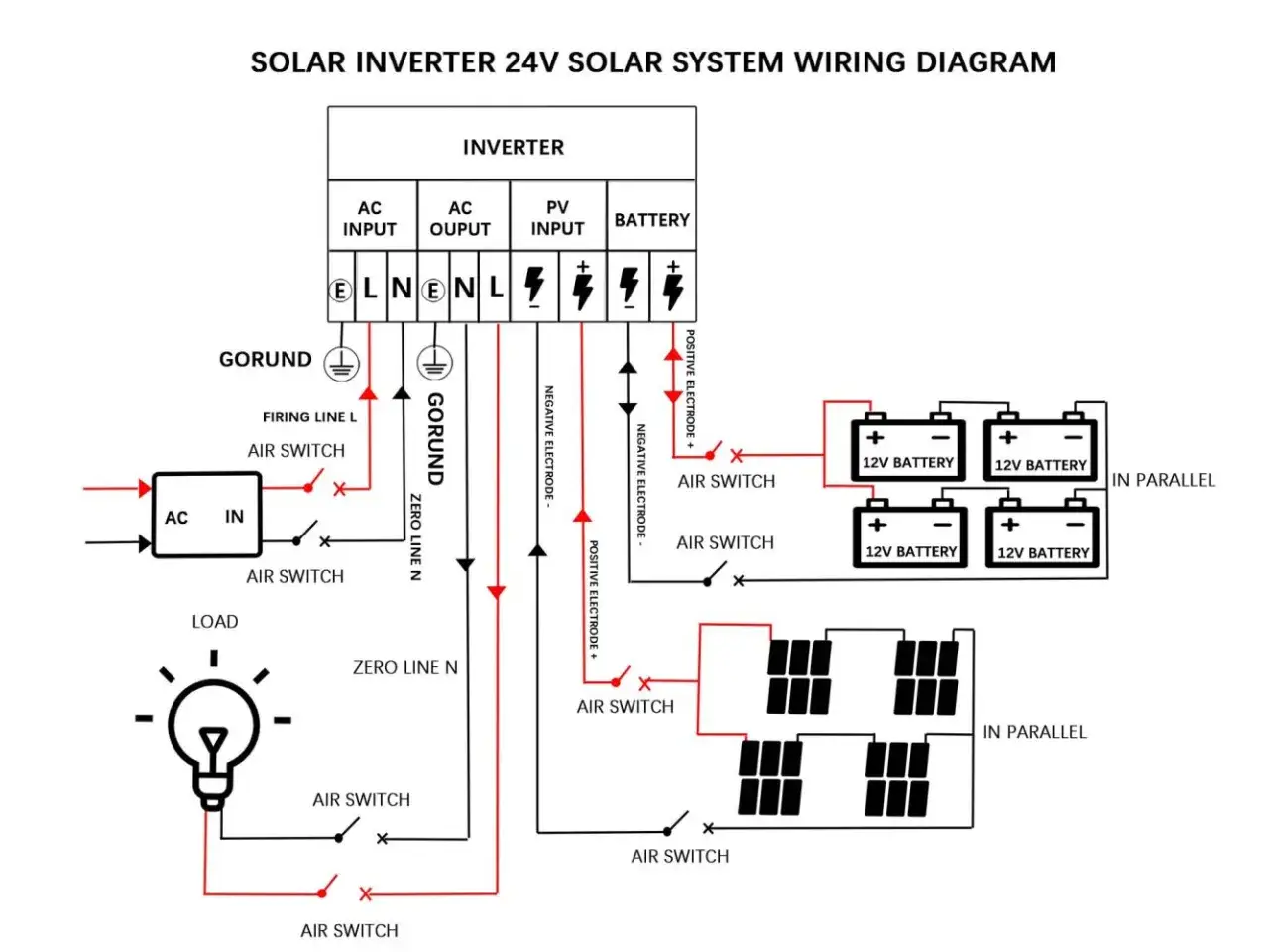 Schemat budowy falownika 24V z panelami PV, bateriami i obciążeniem.