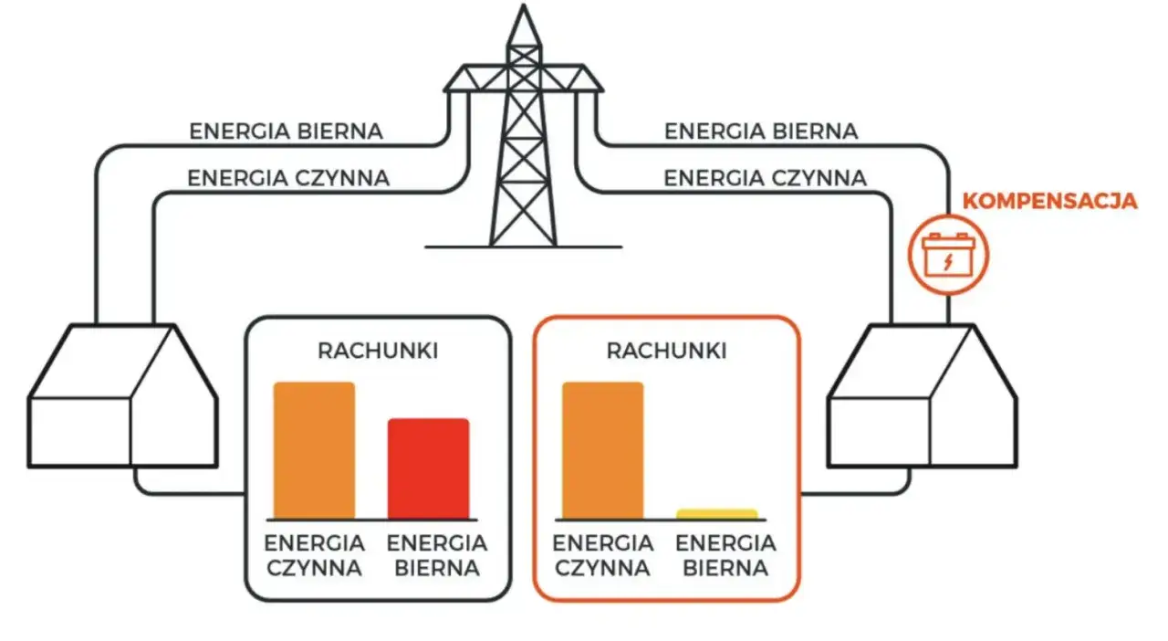 Ilustracja pokazuje, jak kompensacja energii biernej wpływa na rachunki. Bez niej, moc bierna generuje wysokie koszty.