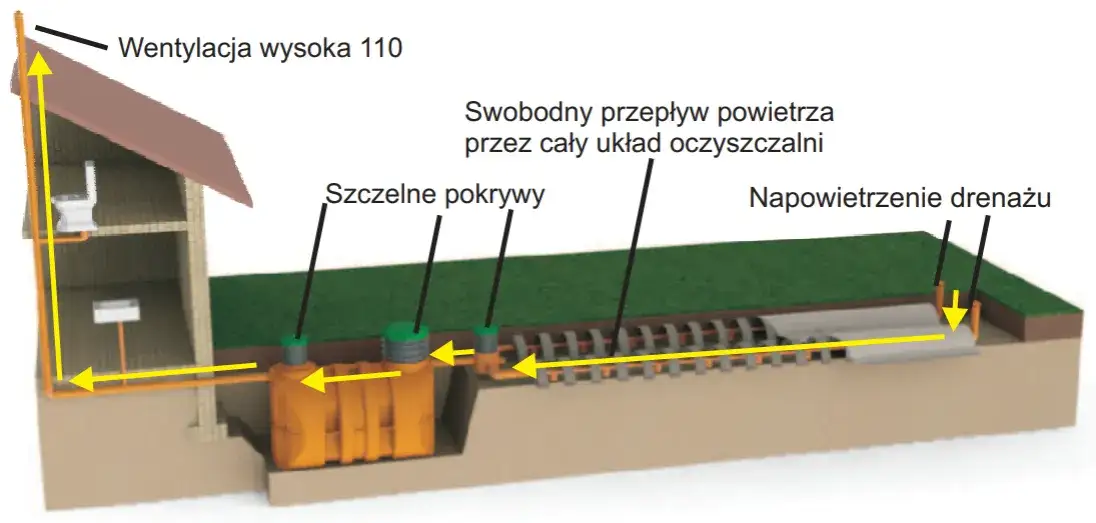 Zdjęcie Oczyszczalnia tunelowa w domu: koszty, montaż i zasada działania