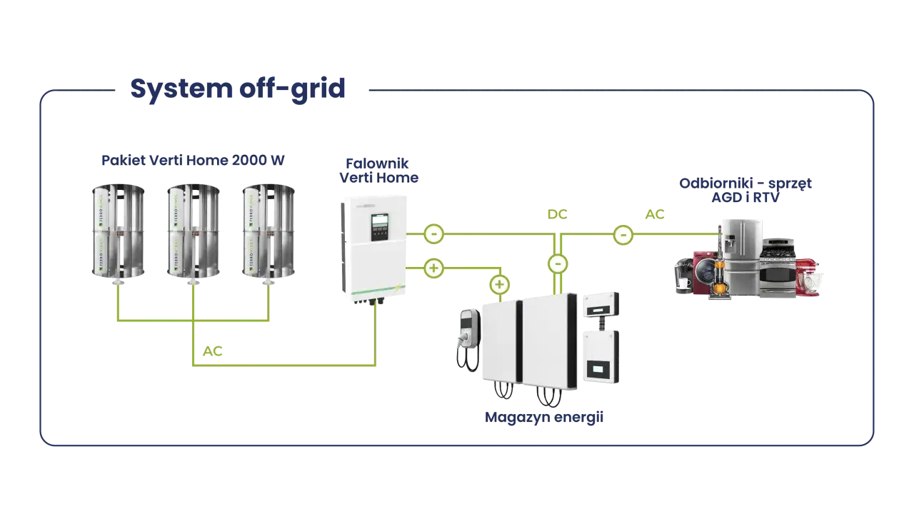 Schemat systemu off-grid: pakiet Verti Home 2000 W, falownik, magazyn energii i sprzęt AGD/RTV. To rozwiązanie zasilane przez elektrownię wiatrową.