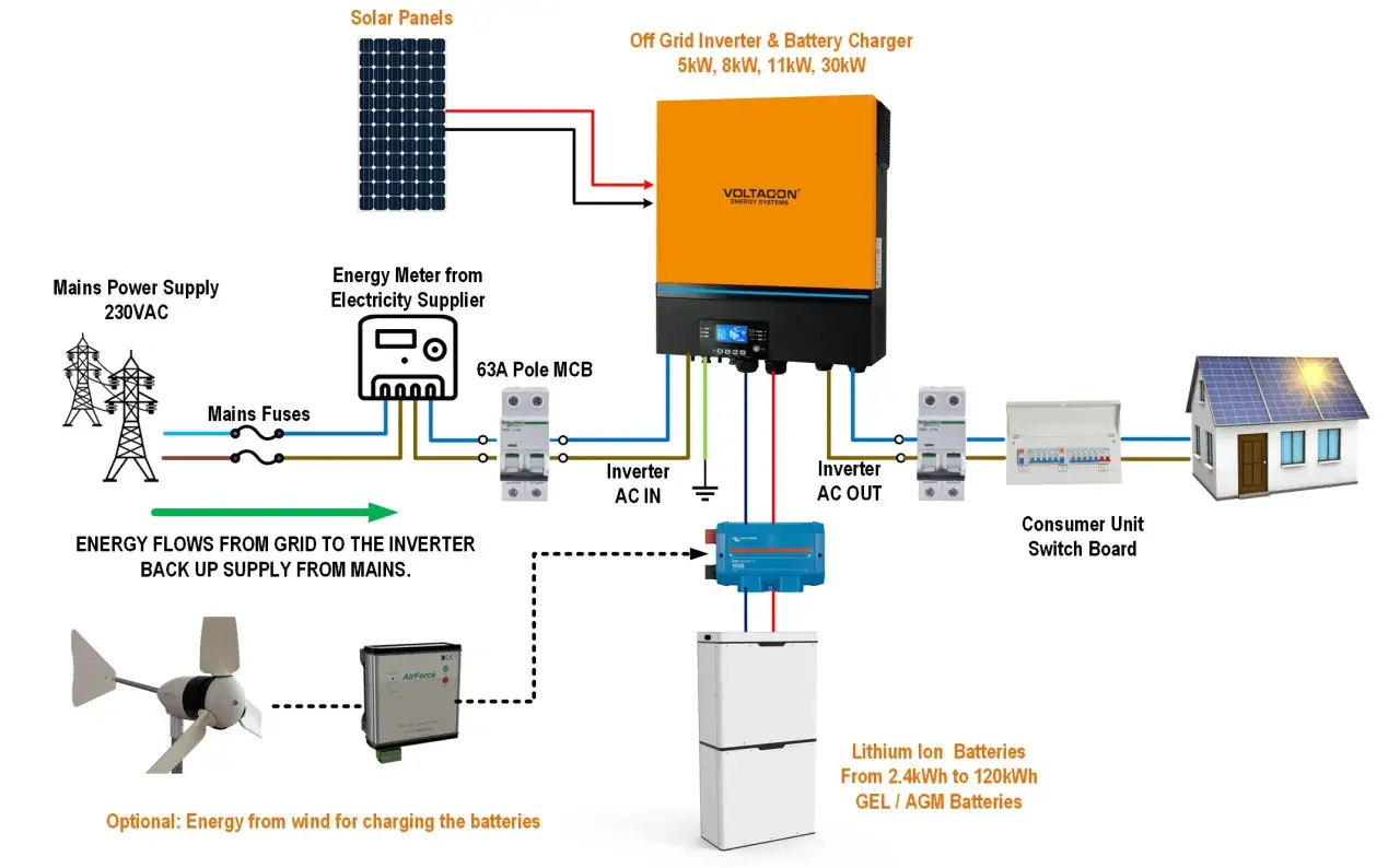 Schemat instalacji off grid: panele słoneczne, wiatrak, zasilanie sieciowe, falownik, baterie i dom z panelami.