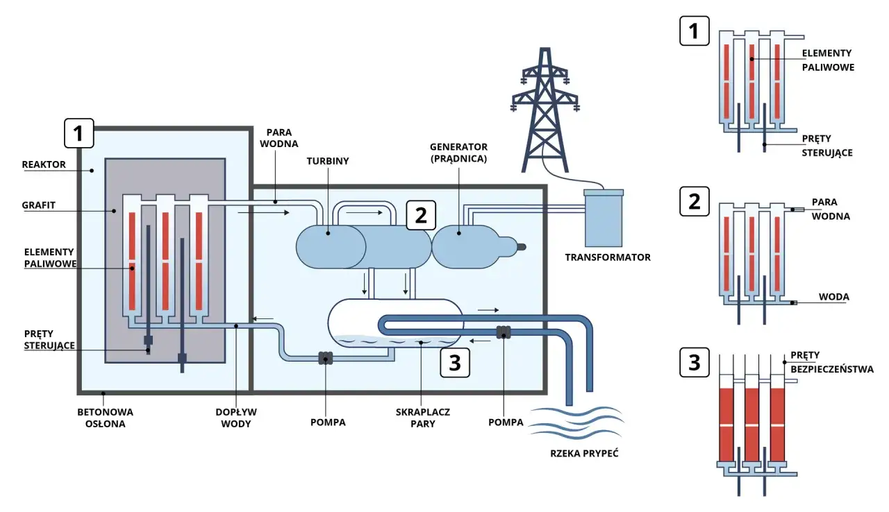 Schemat działania elektrowni atomowej: reaktor z prętami sterującymi i paliwowymi, turbiny, generator, transformator, skraplacz pary i chłodzenie z rzeki.