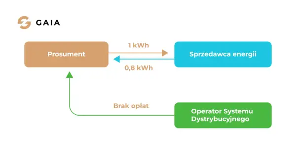 Schemat przedstawia umowę prosumencką: prosument wysyła 1 kWh do sprzedawcy energii, a otrzymuje 0,8 kWh. Operator systemu dystrybucyjnego nie pobiera opłat.